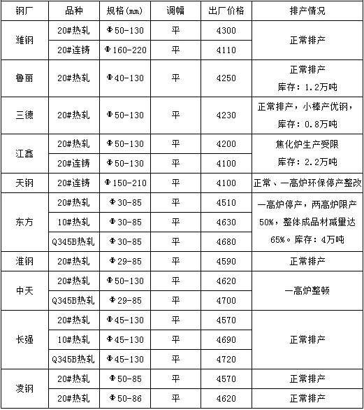 近期國內(nèi)鋼廠管坯20#鋼管出廠價格政策表